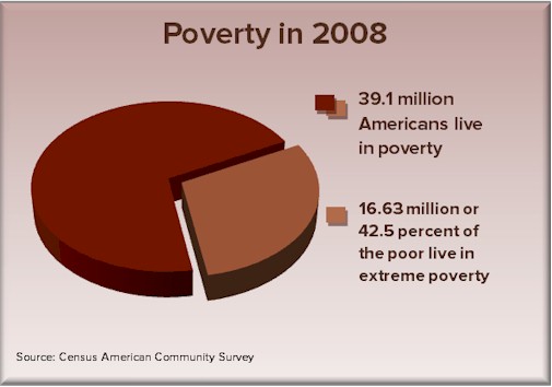 Poverty in 2008