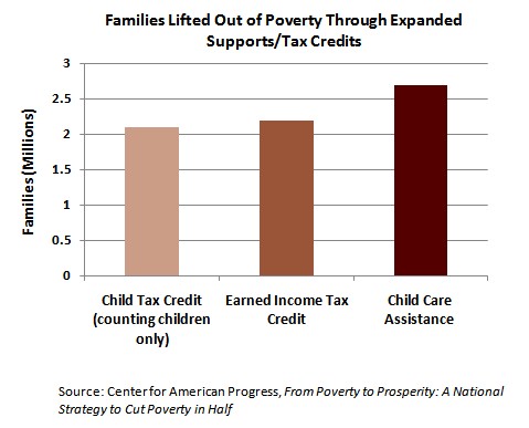Child Care Assistance as an Anti-Poverty Tool
