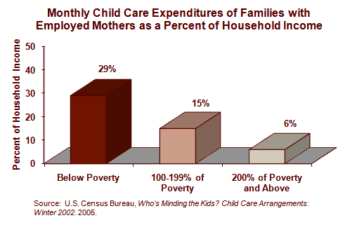 Household Child Care Spending
