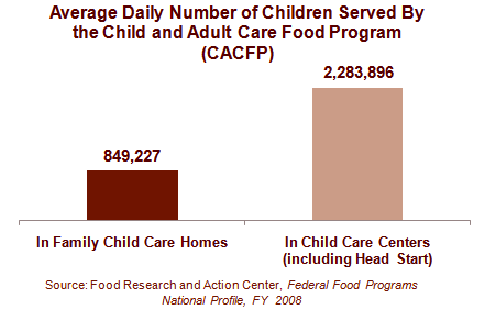 Children in CACFP