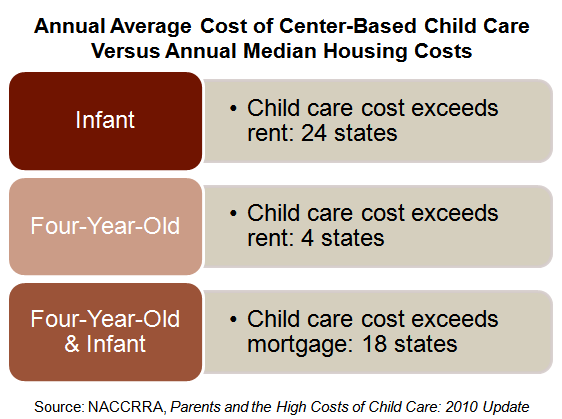 Child care vs. Housing Costs