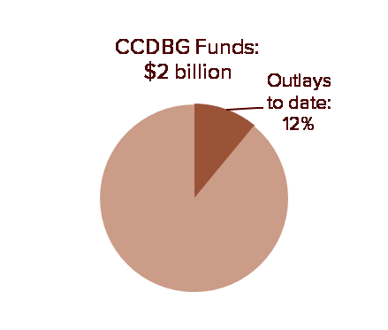 Go to State CCDBG ARRA Outlays Pie Chart of CCDBG ARRA Funds
