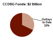 ARRA Child Care Funds