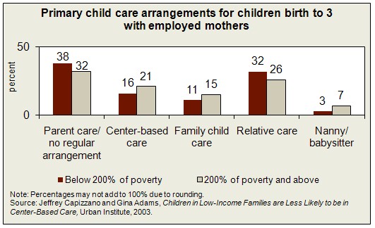Primary child care arrangements for children birth to 3 with employed mothers