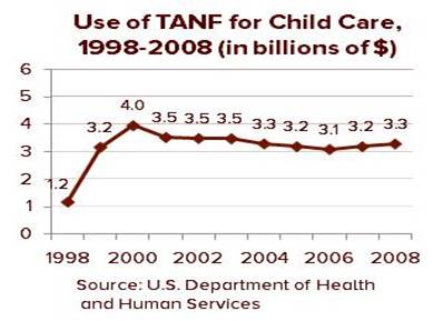 TANF funds used for child care