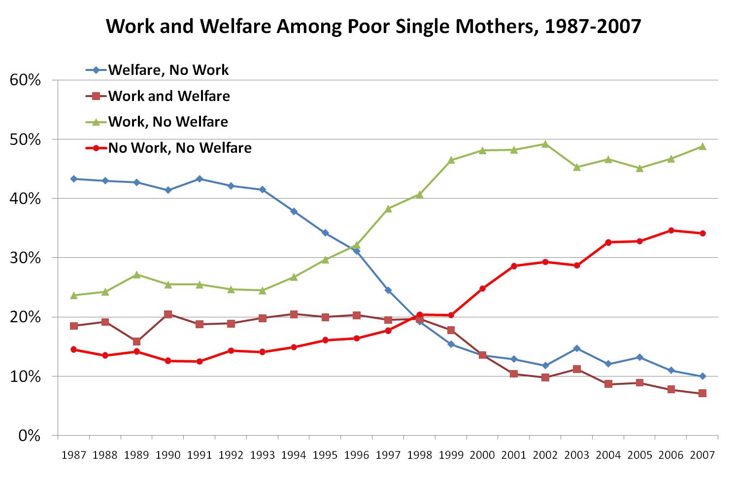 work and welfare