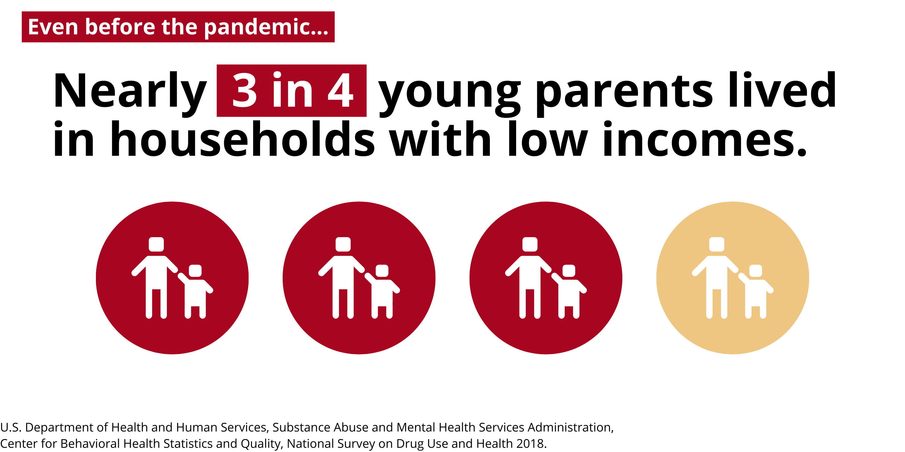 Nearly  3 in 4  young parents lived in households with low incomes.