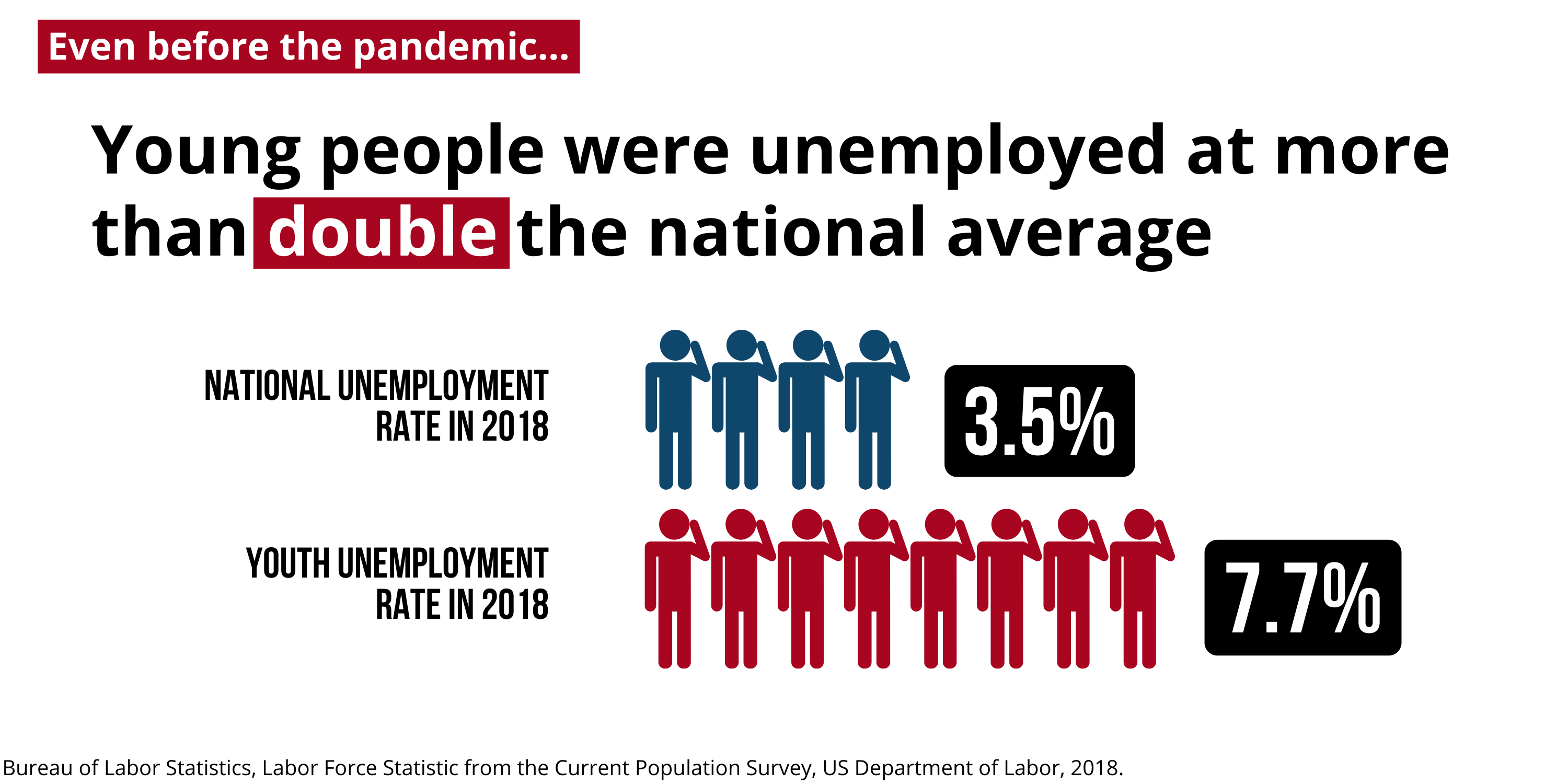 Young people were unemployed at more than double the national average