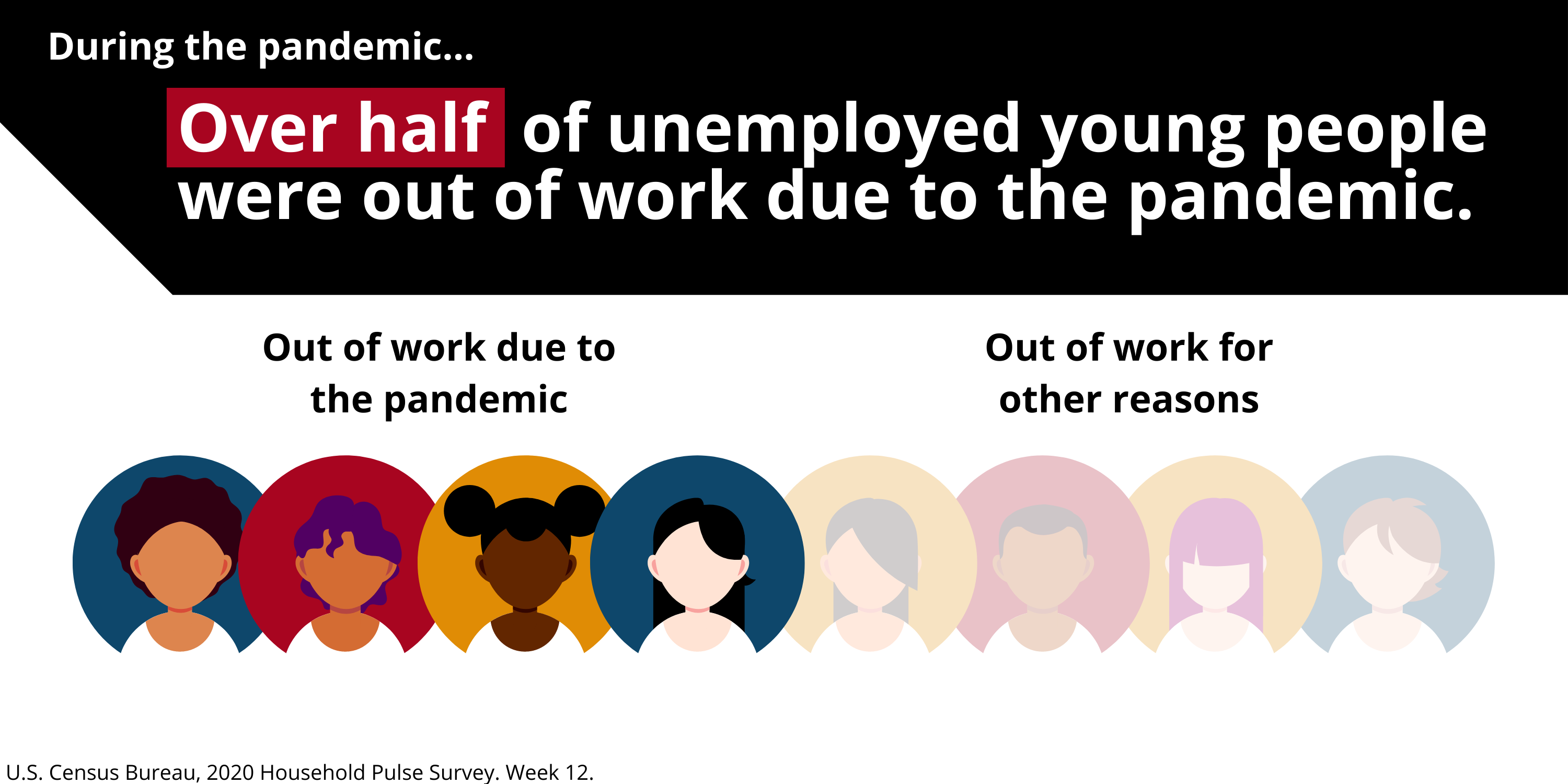 Over half  of unemployed young people were out of work due to the pandemic.