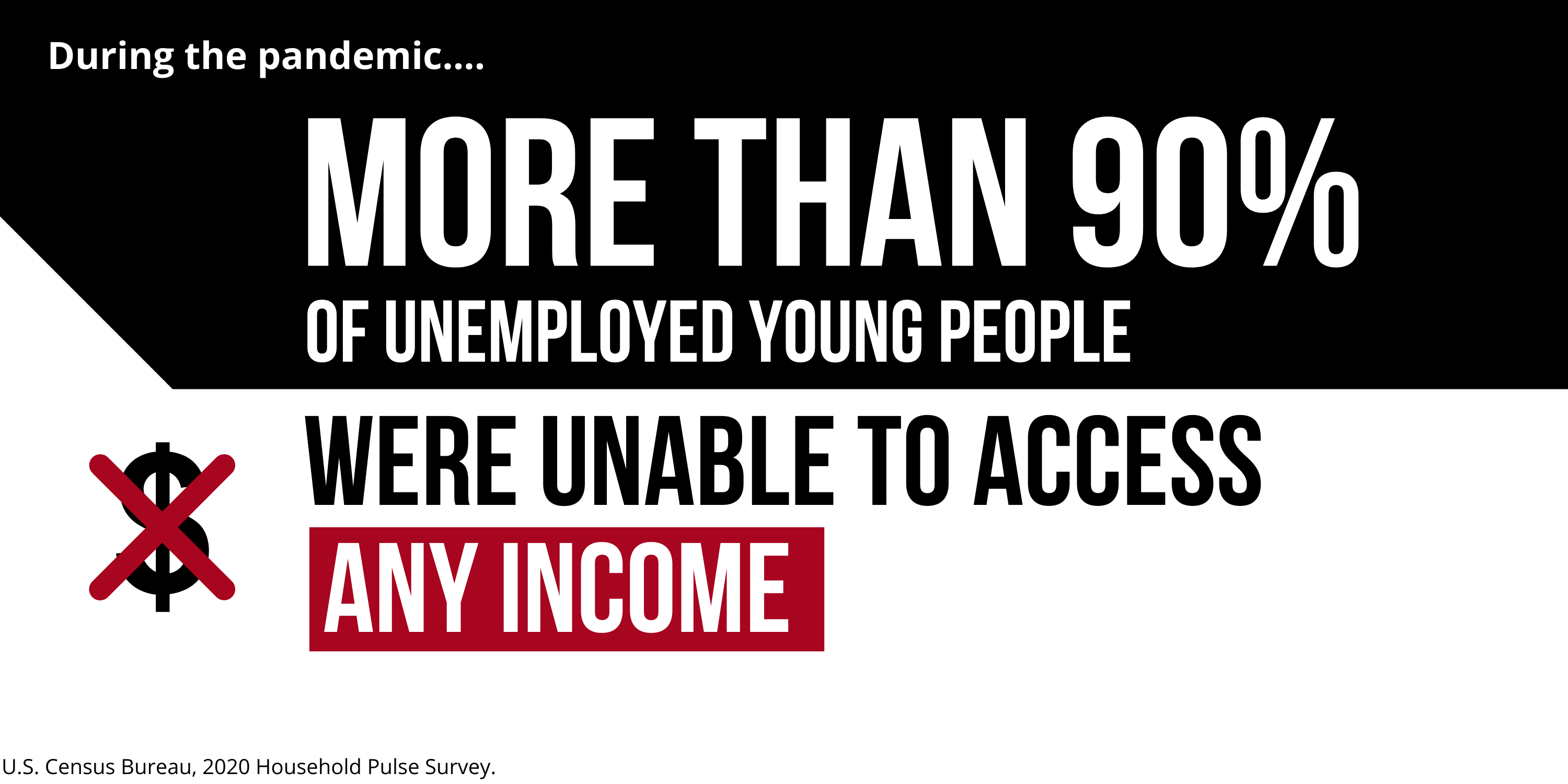More than 90% of unemployed young people were unable to access any income during the pandemic.