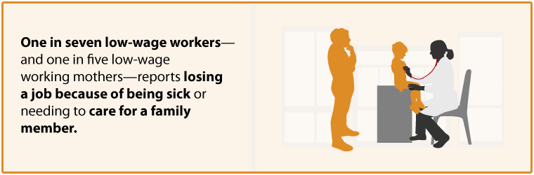 Paid sick days fact One in seven low-wage workers, and one in five low-wage working mothers, reports losing a job because of being sick or needing to care for a family member
