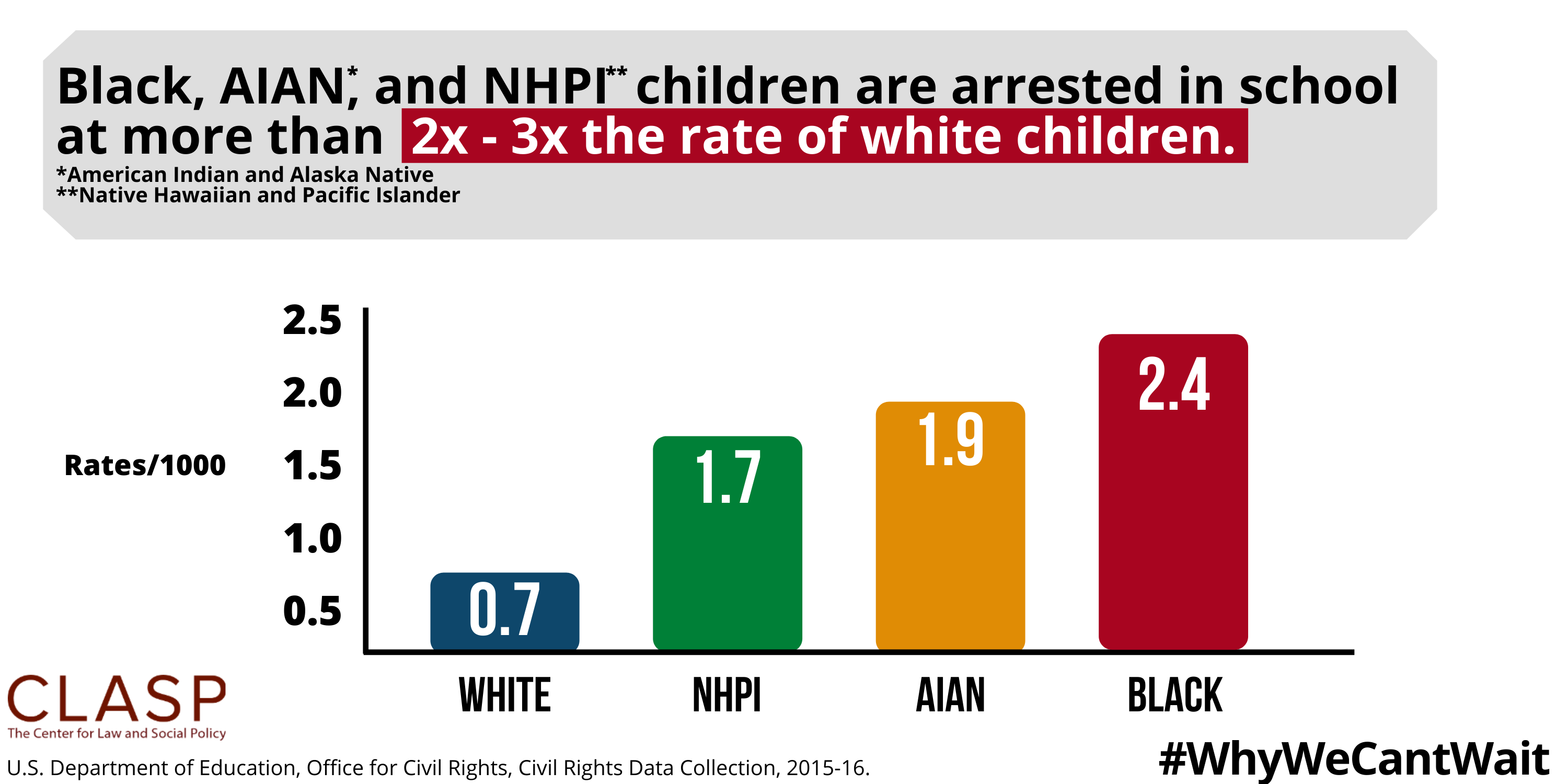 Black, AIAN, and NHPI  children are arrested in school at more than  3x the rate of white children.