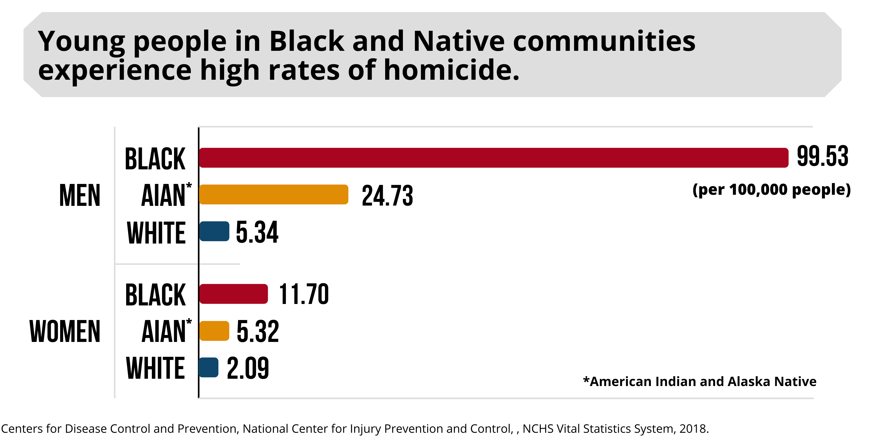 Young people in Black and Native communities experience high rates of homicide.