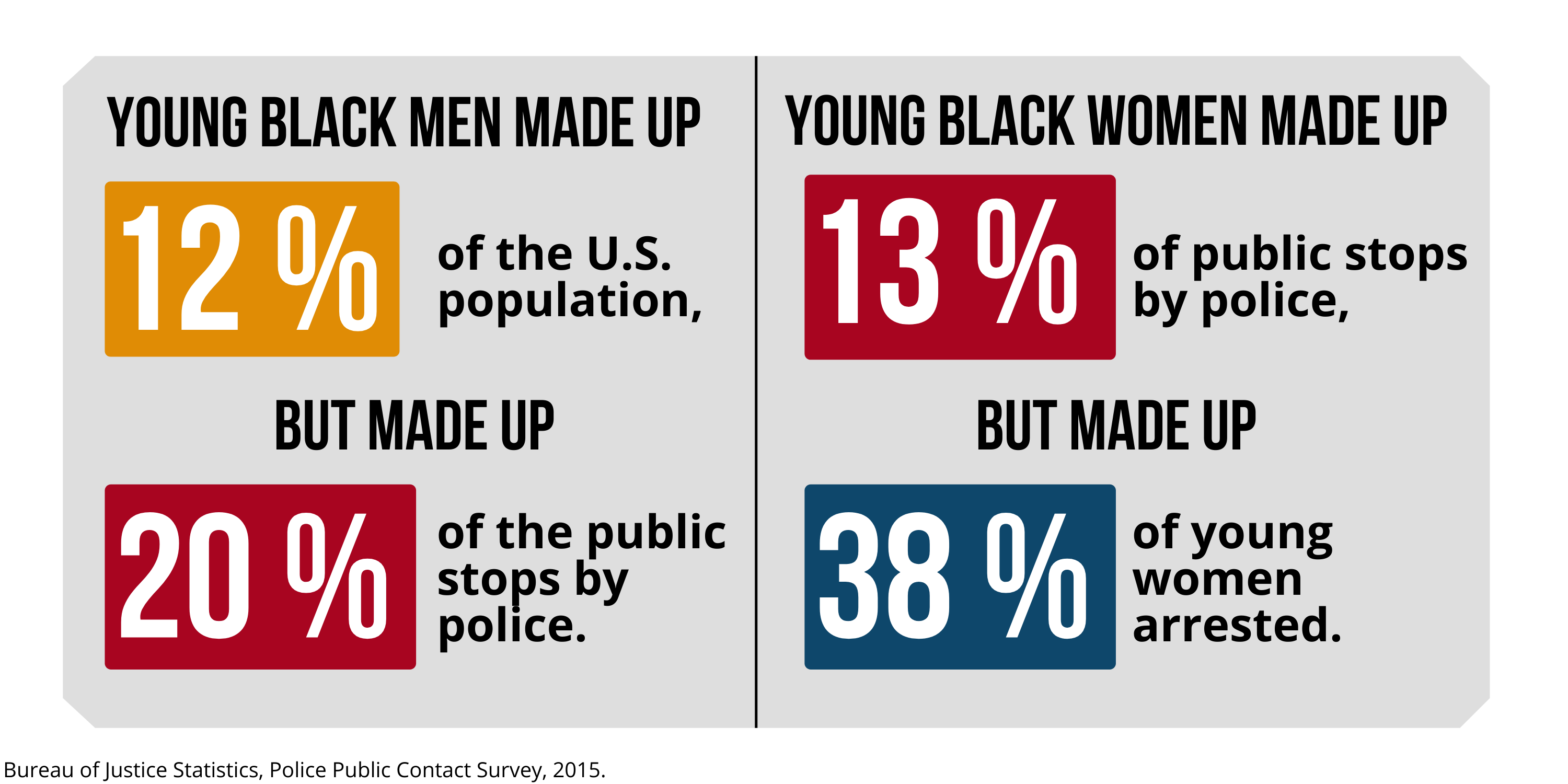 young black men disproportionately make up police arrests.