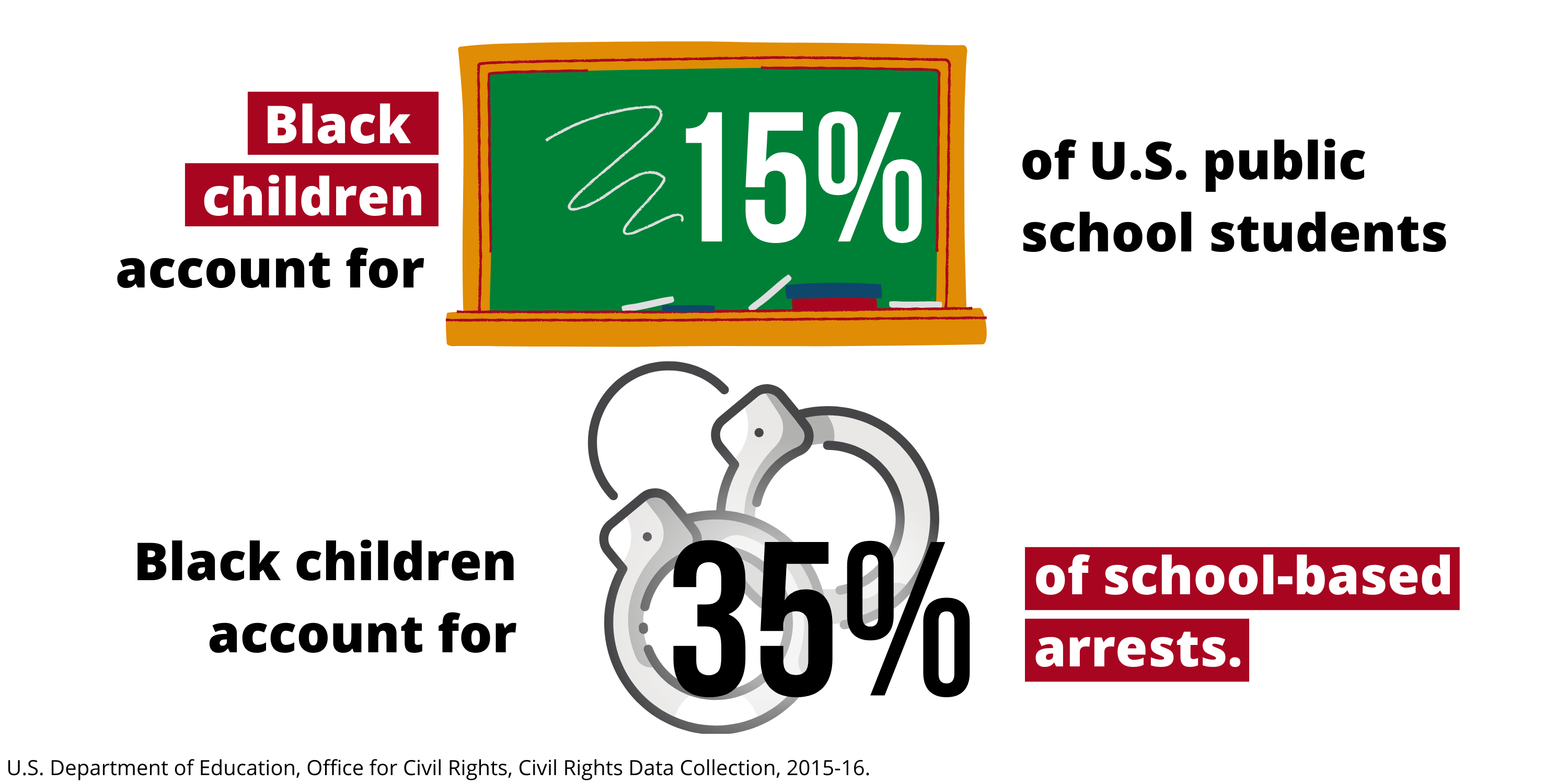 Black children account for 15 percent of United States public school students, but 35 percent of school arrests.