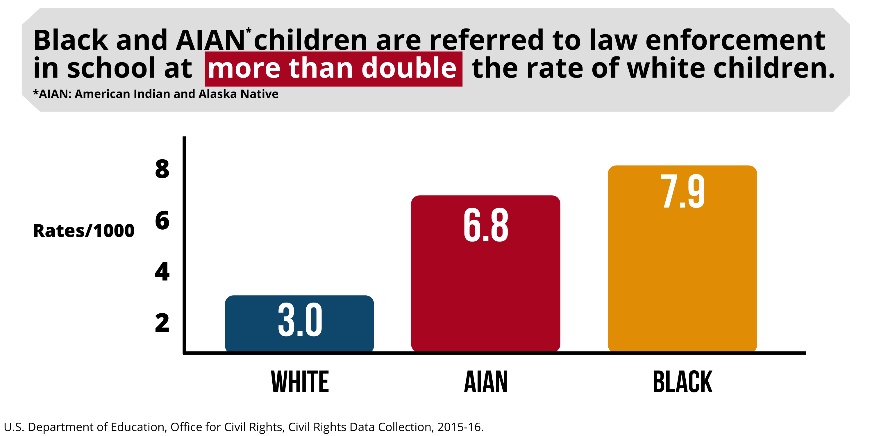 Black and AIAN children are referred to law enforcement in school at more than double the rate of white children.