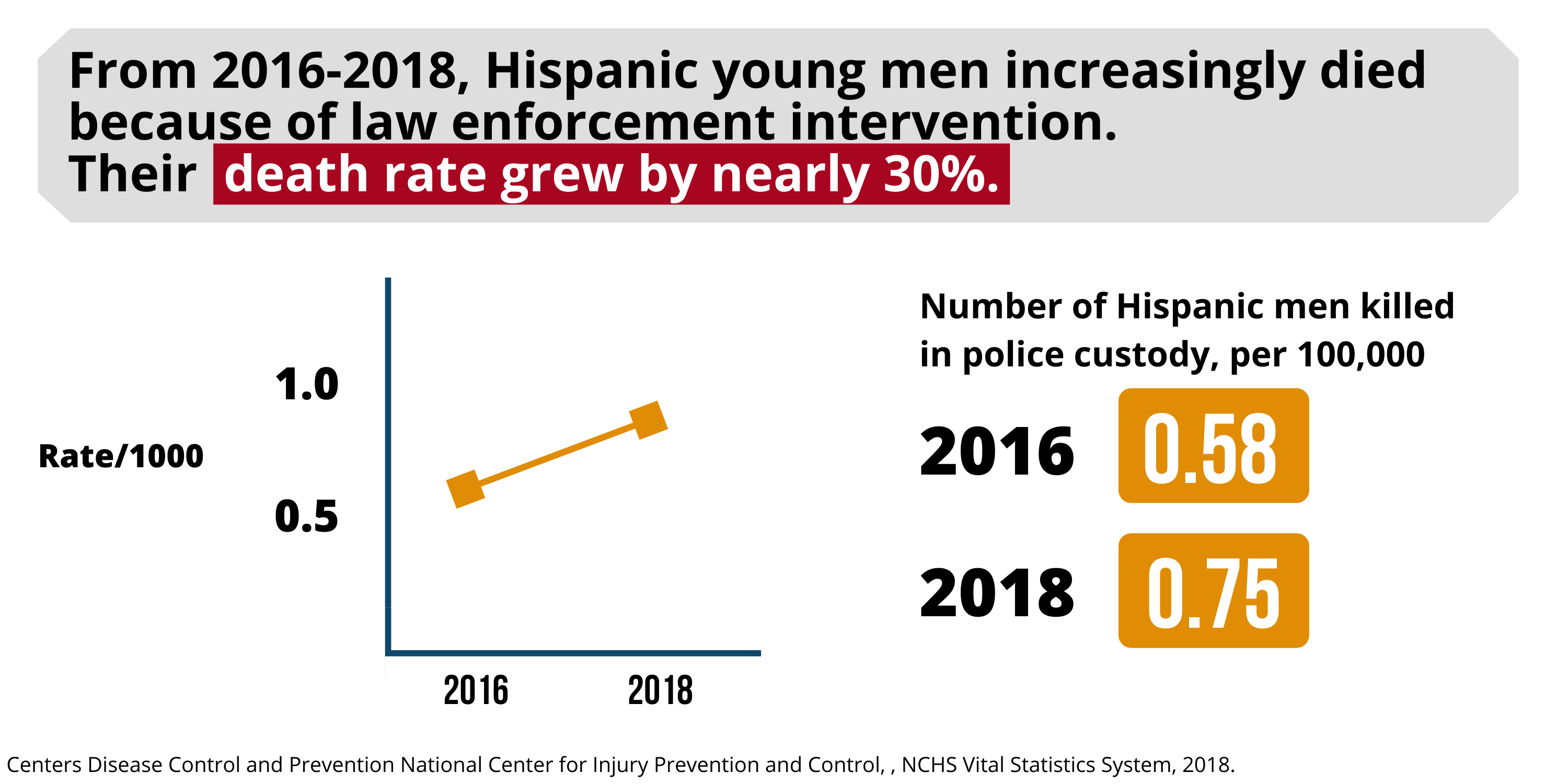 From 2016-2018, Hispanic young men increasingly died because of law enforcement intervention. 