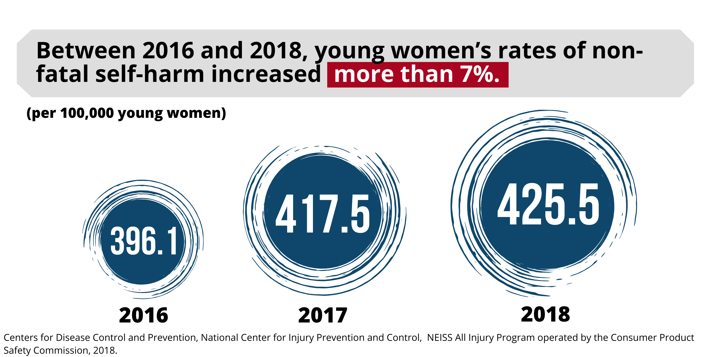 Between 2016 and 2018, young women’s rates of non-fatal self-harm increased more than 7%.