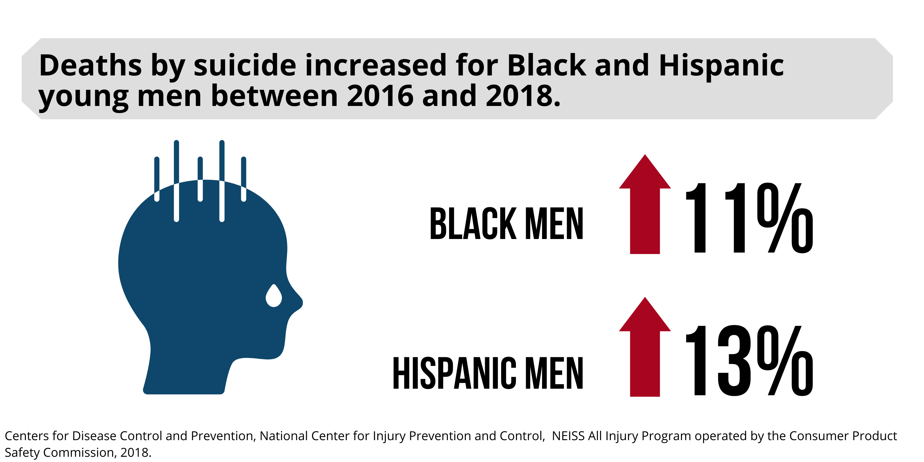Deaths by suicide increased for Black and Hispanic young men between 2016 and 2018.