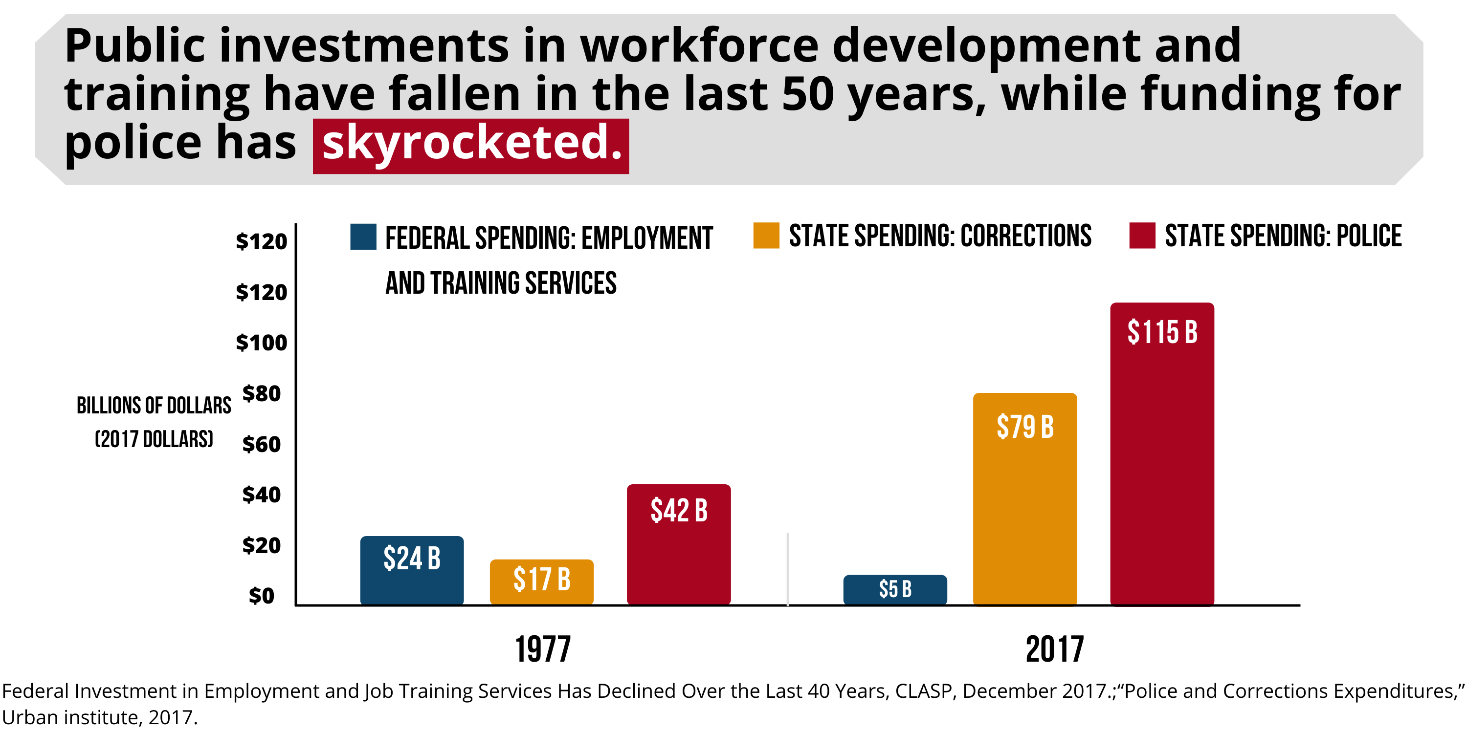 Public investments in workforce development and training have fallen in the last 50 years, while funding for police has skyrocketed.