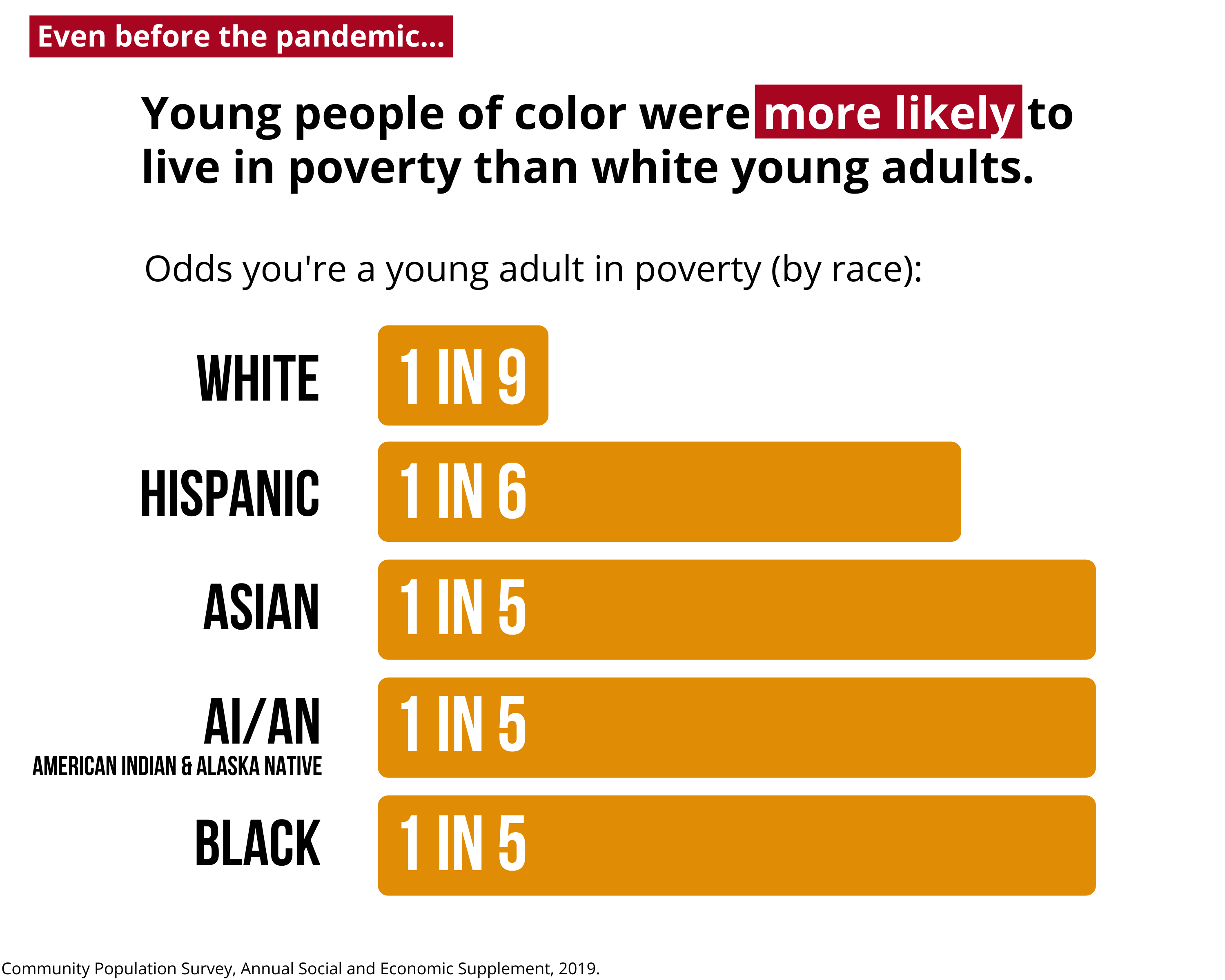 Young people of color were more likely to live in poverty than white young adults.