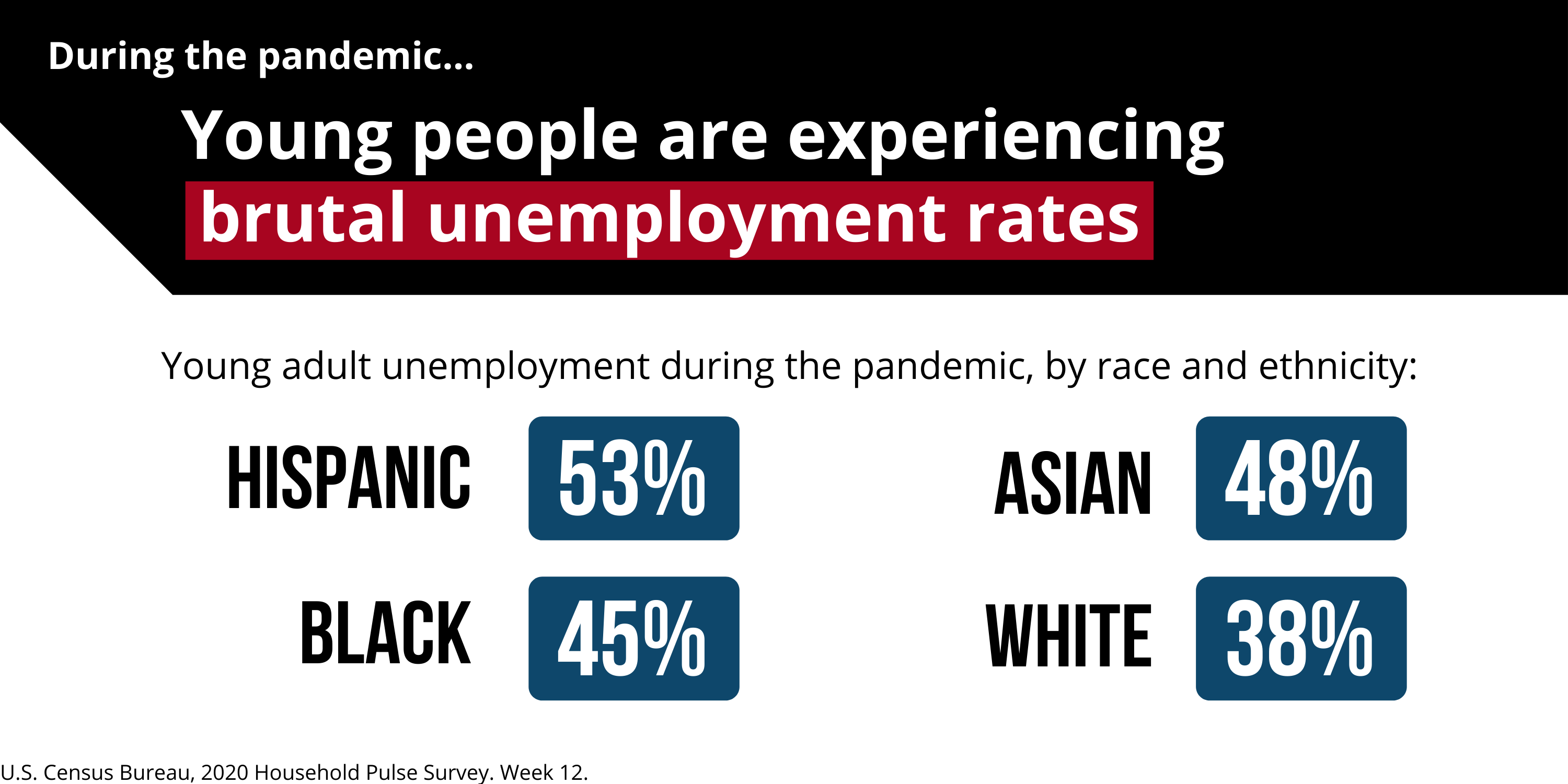Young people are experiencing brutal unemployment rates: Young adult unemployment during the pandemic, by race and ethnicity