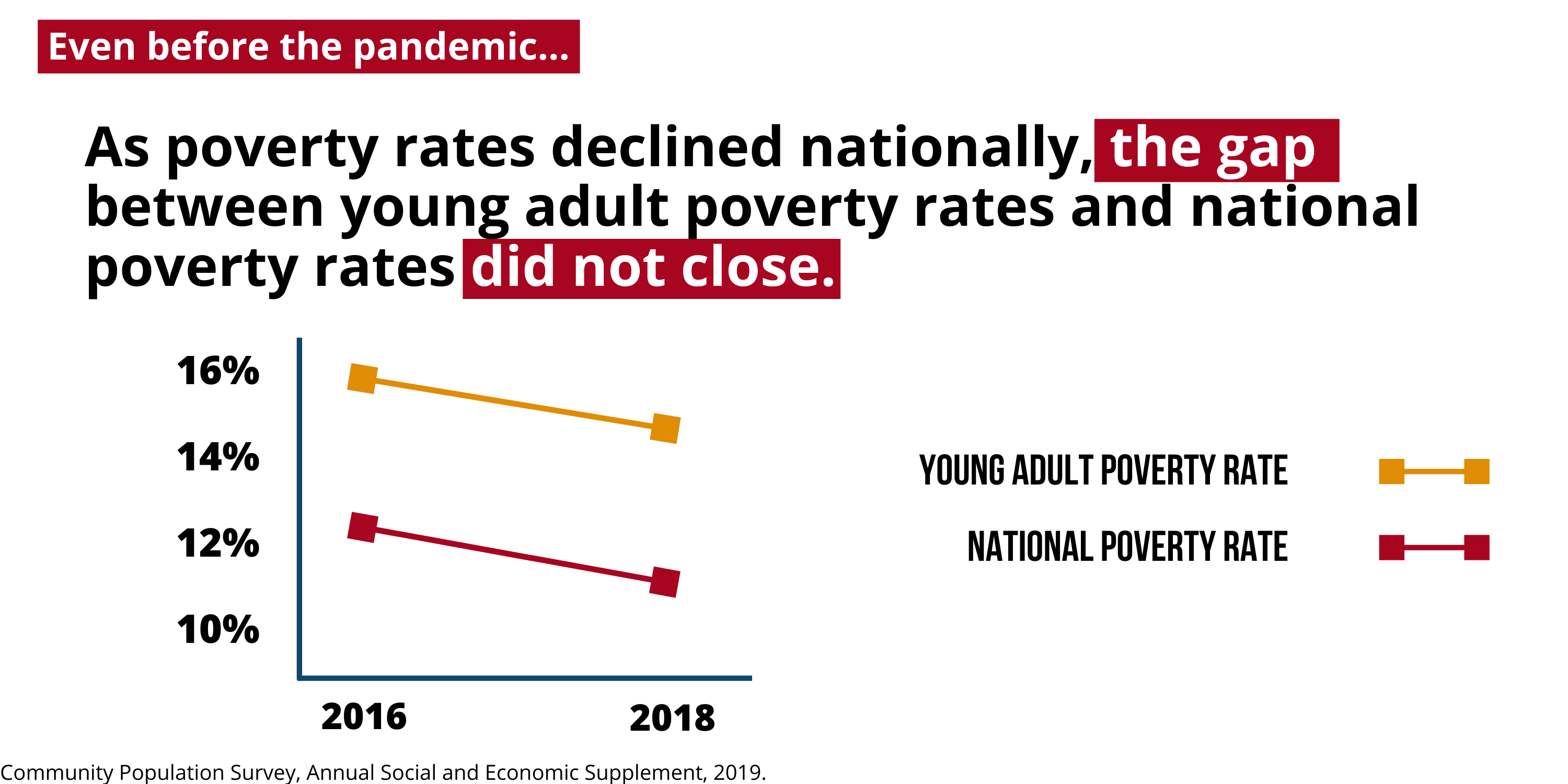 As poverty rates declined nationally, the gap between young adult poverty rates and national poverty rates did not close.