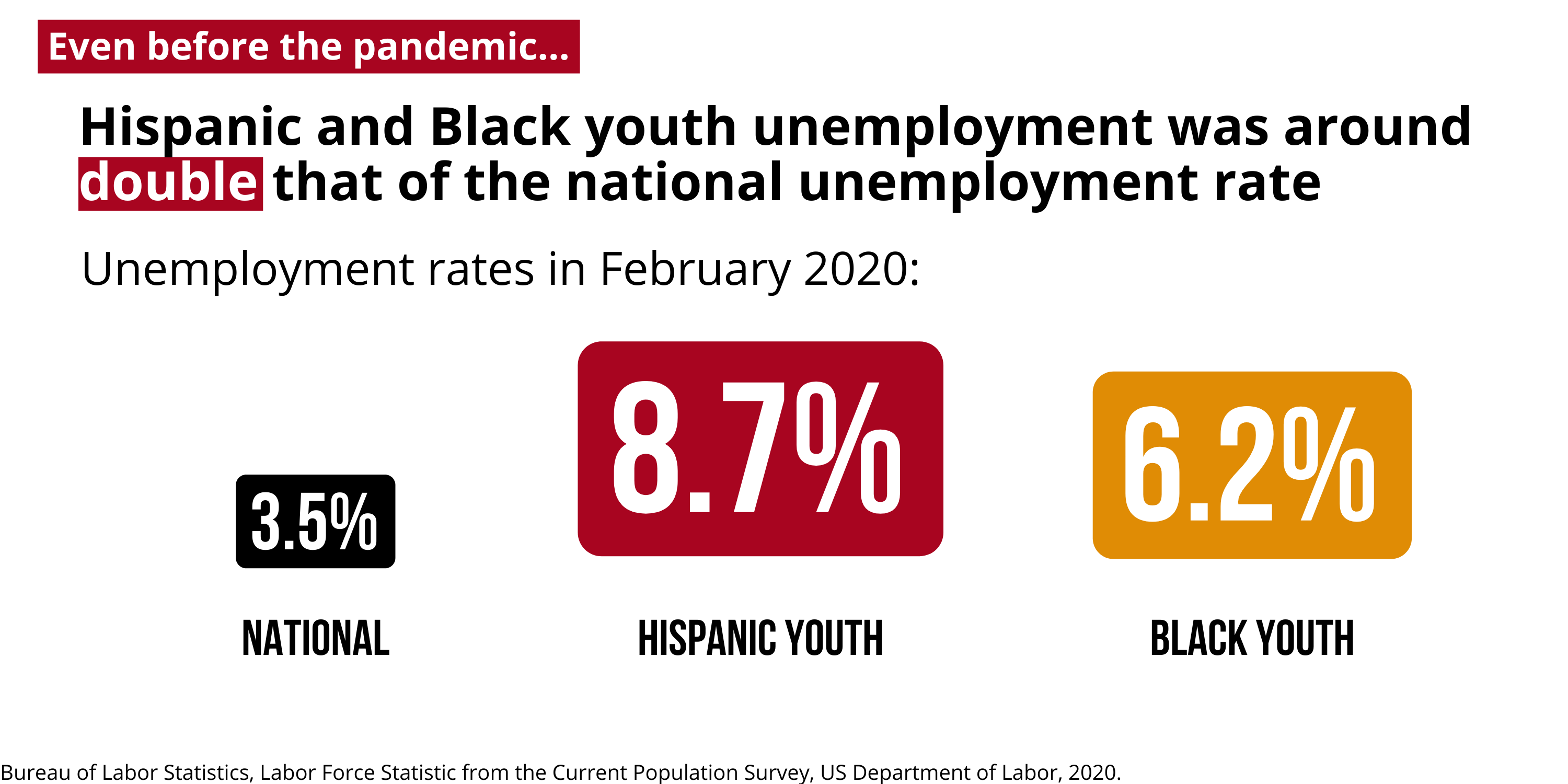 Hispanic and Black youth unemployment was around double that of the national unemployment rate