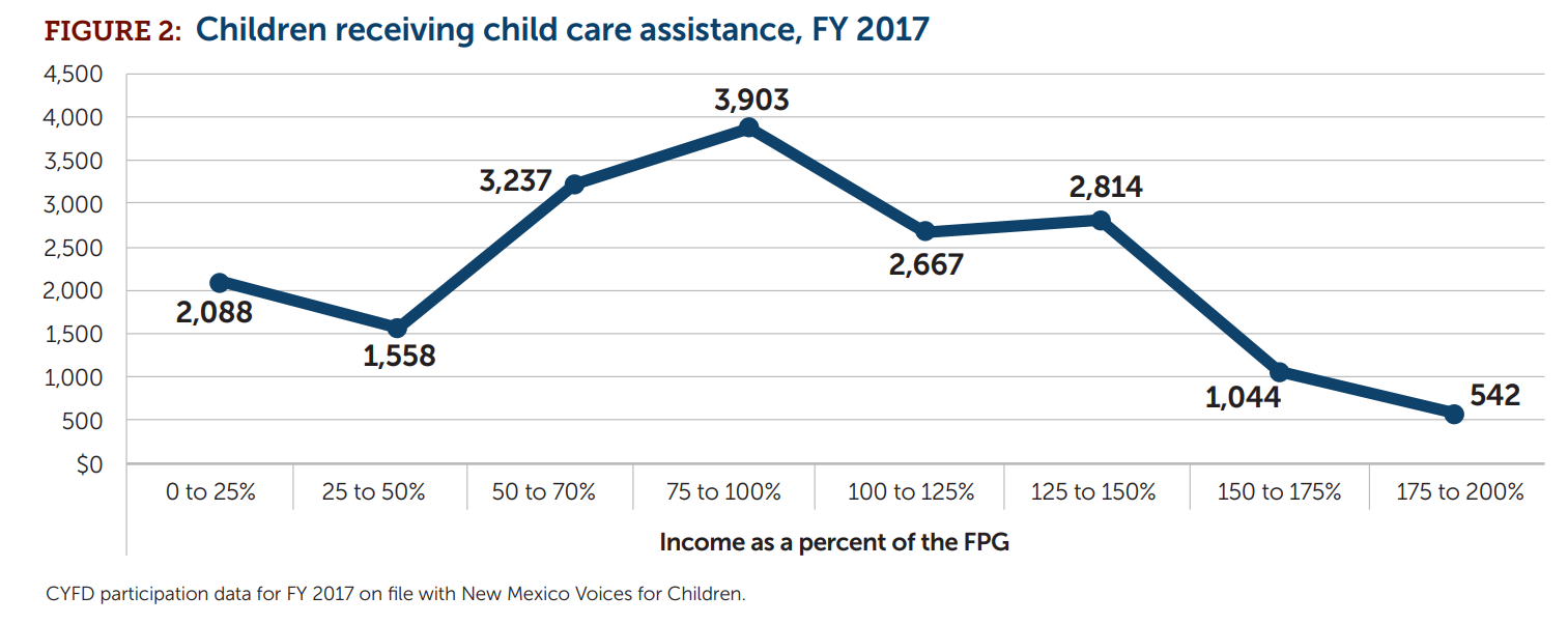 graph of children receiving child care assistance, FY 2017