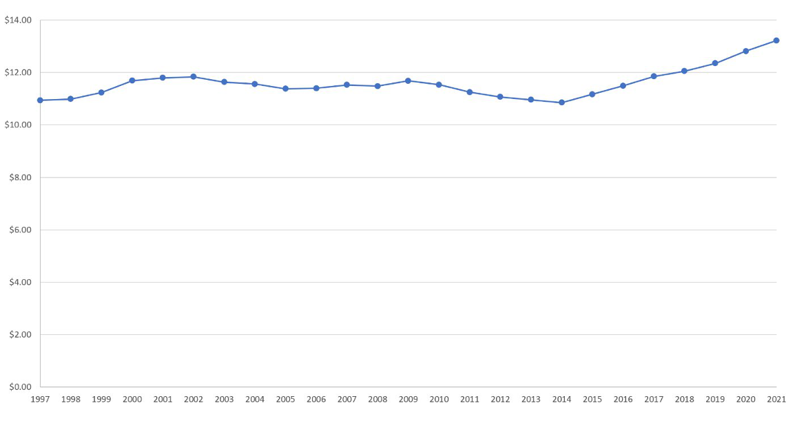 Median Real Hourly Wages Among Child Care Workers by Year 97-21