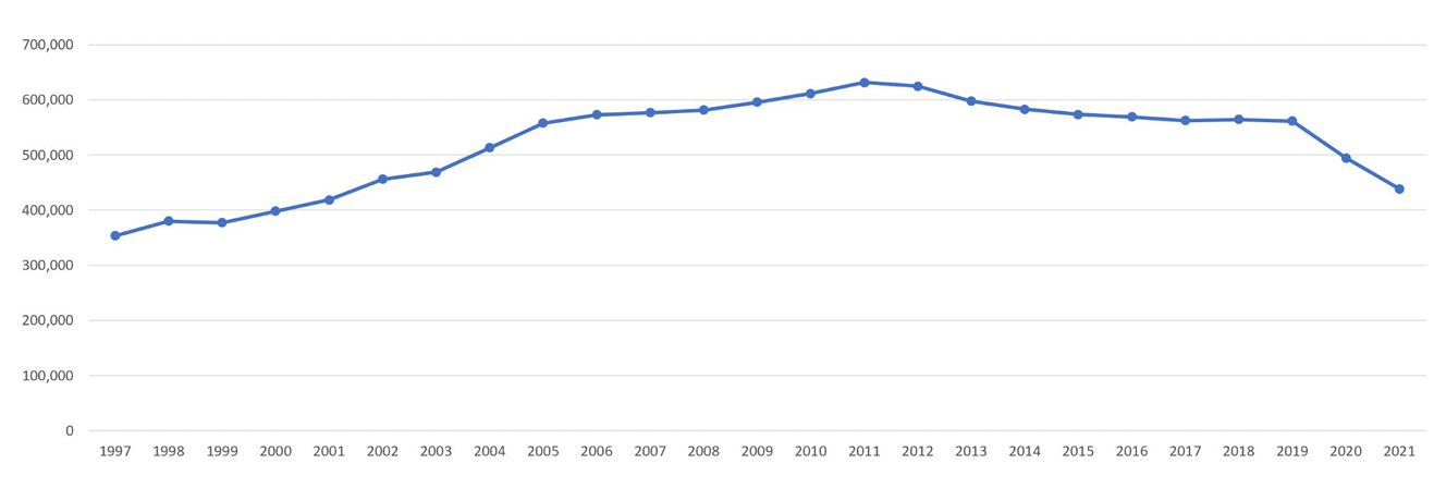 child care workers 1997 - 20221