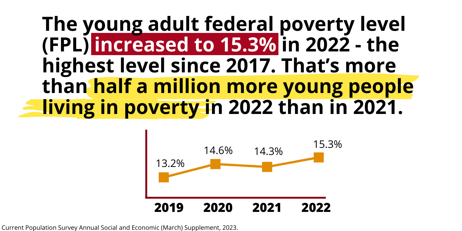 A graphic that includes the text: The young adult federal poverty level (FPL) increased to 15.3% in 2022 - the highest level since 2017. That’s more than half a million more young people living in poverty in 2022 than in 2021, along with data that shows how youth poverty is increasing over the last 4 years.