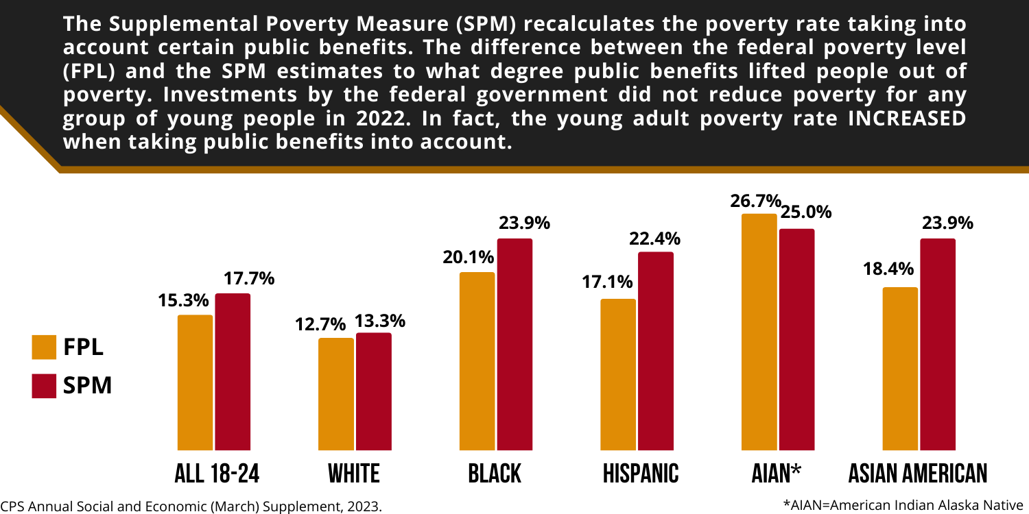 The Supplemental Poverty Measure (SPM) recalculates the poverty rate taking into account certain public benefits. The difference between the federal poverty level (FPL) and the SPM estimates to what degree public benefits lifted people out of poverty. Investments by the federal government did not reduce poverty for any group of young people in 2022. In fact, the young adult poverty rate INCREASED when taking public benefits into account. 