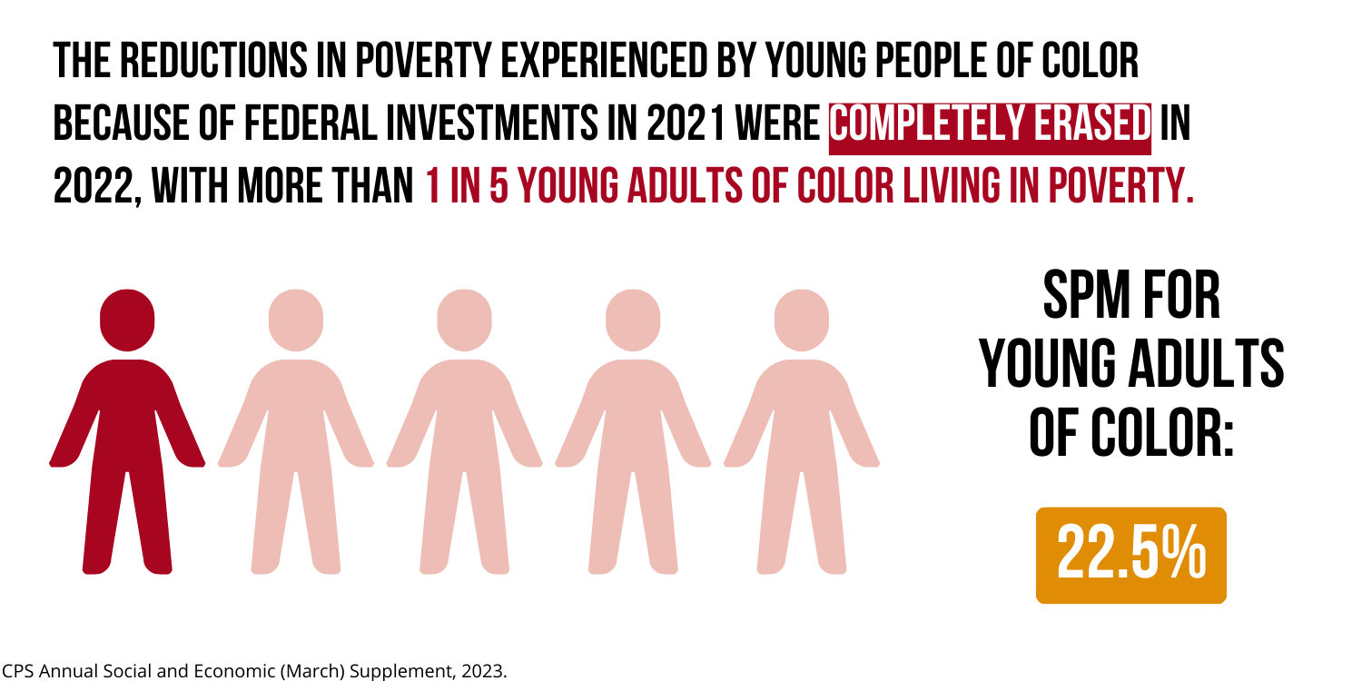 The reductions in poverty experienced by young people of color because of federal investments in 2021 were COMPLETELY ERASED in 2022, with more than 1 in 5 young adults of color living in poverty. 