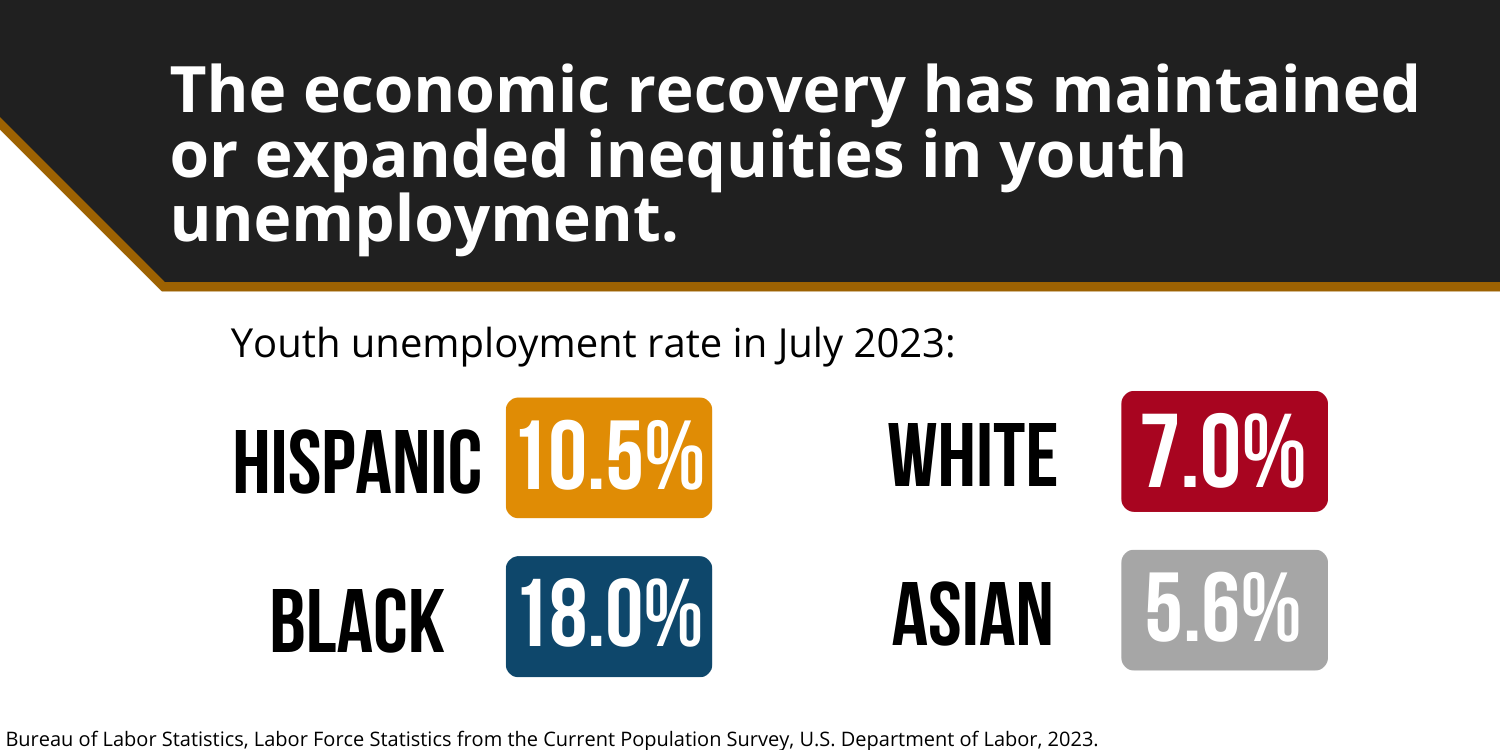 The economic recovery has maintained or expanded inequities in youth unemployment. 