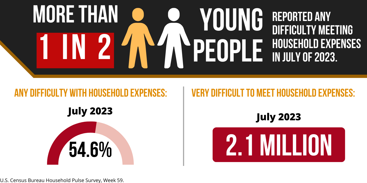 more than half of young people reported any difficulty meeting household expenses in July of 2023.
