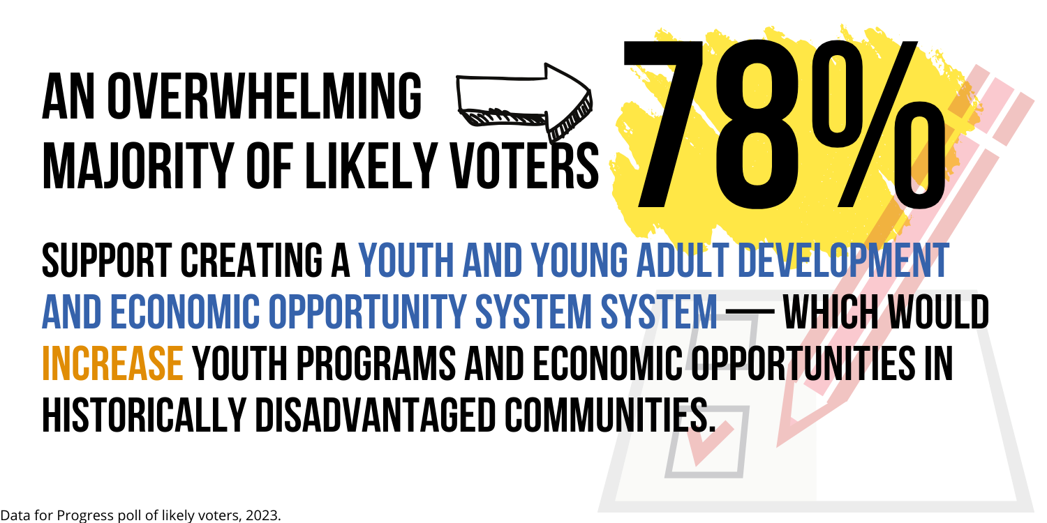 support creating a Youth and Young adult Development and Economic Opportunity System System — which would increase youth programs and economic opportunities in historically disadvantaged communities. 