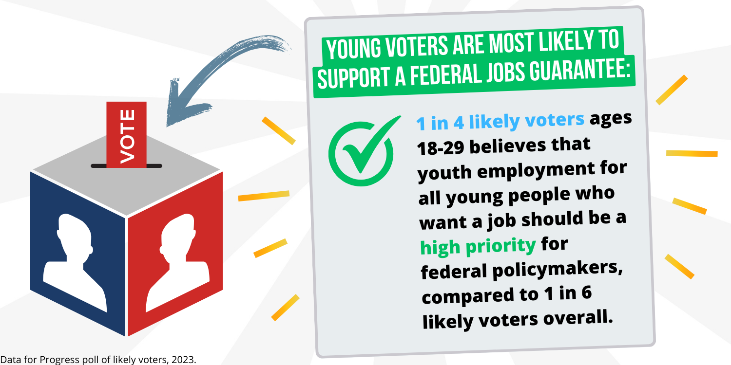 1 in 4 likely voters ages 18-29 believes that youth employment for all young people who want a job should be a high priority for federal policymakers, compared to 1 in 6 likely voters overall.