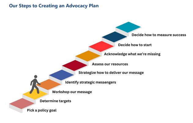 policy and community engagement goals and steps a graphic that describes all fo the steps needed to engage with communities when determining policy solutions for people with low incomes in poverty